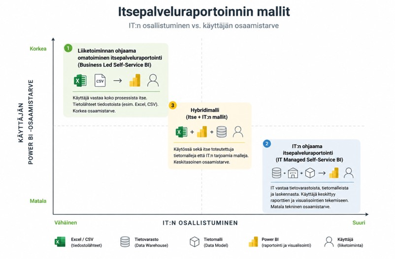 Itsepalveluraportoinnin mallit FI